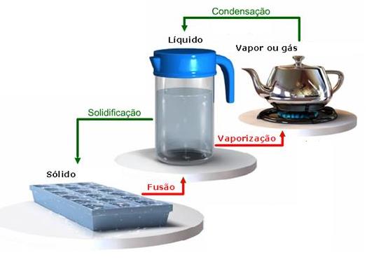 Estados físicos da matéria A matéria pode existir em 3 ESTADOS FÍSICOS: Quando a matéria sai de um estado e se transforma em outro estado, dizemos que aconteceu uma MUDANÇA DE ESTADO FÍSICO.
