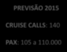 140 120 100 80 60 40 20 0 Cruise Calls 122 94 92 95 60 2010 2011 2012 2013 2014 2010 2011 2012 2013 2014 Pax Azores PREVISÃO 2015 CRUISE CALLS: 140 PAX: 105 a 110.