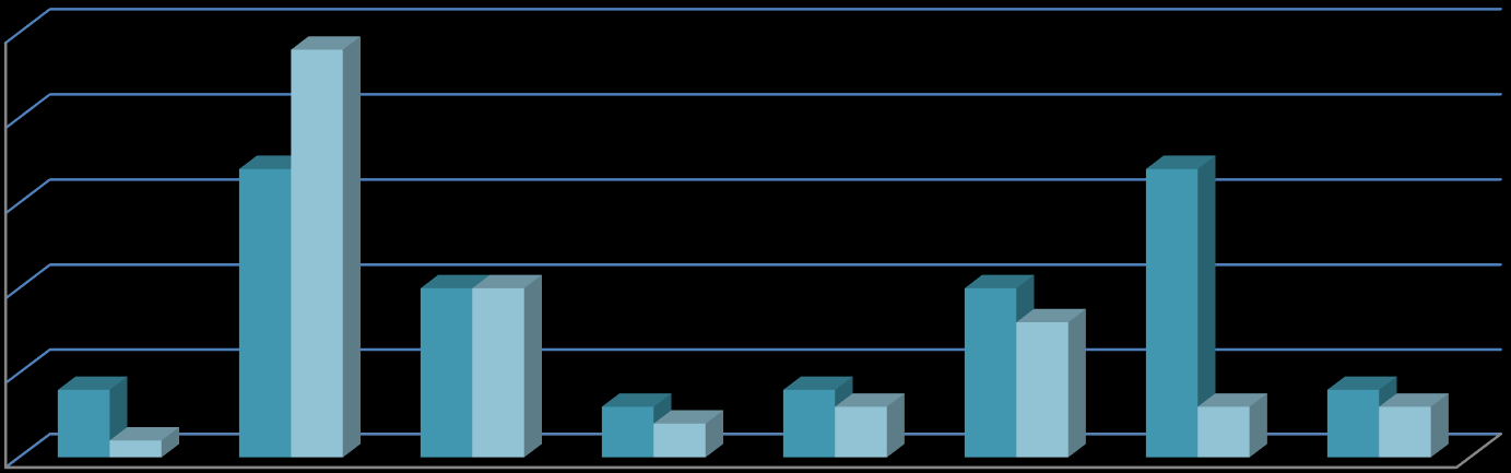 Número de Empresas VI Jornadas Ibero - Operadores Marítimo-Turística (OMT) VS Agentes Animação Turística (AAT) 25 20 15 10 5 0 Santa