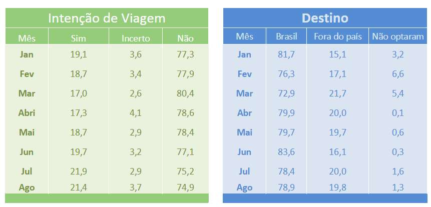 A tabela abaixo mostra que em agosto de 2016, 21,4,0% das famílias brasileiras têm a intenção de viajar, sendo que deste total, 78,9% gostariam de