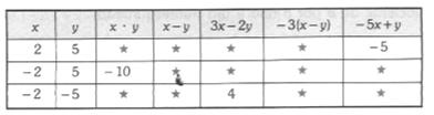5. Elimine os parênteses e calcule as expressões: 6. Indique se é um número positivo ou negativo: a) O produto de dois números positivo é. b) O produto de dois números negativos é.