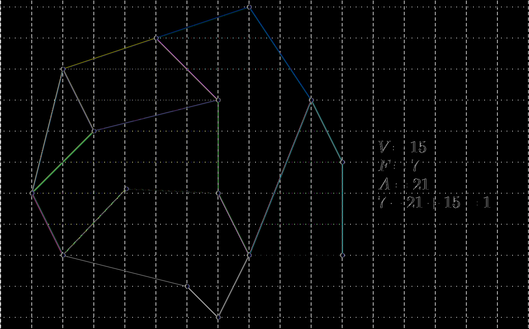 Figura 7: A relação entre o Teorema de Pick e o Teorema de Euler para poliedros planos é a seguinte. Teorema 6.1 A fórmula de Euler para poliedros planos implica o Teorema de Pick.