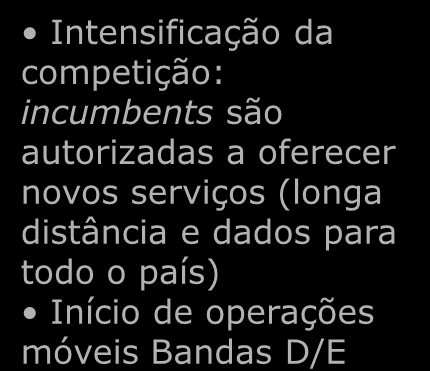 Regulação: O Mercado de Telecom Brasileiro tem vivenciado importantes mudanças no arcabouço regulatório/institucional nos últimos anos Aprovação da Lei do Cabo Plano Geral de Outorgas (PGO)* Cisão da