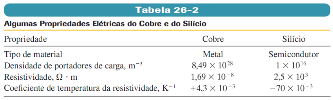 Cap. 6: Corrente e esstênca Semcondutores Um semcondutor possu propredades smlares as dos solantes, exceto que a energa necessára para lbertar alguns elétrons para a condução é um pouco menor.