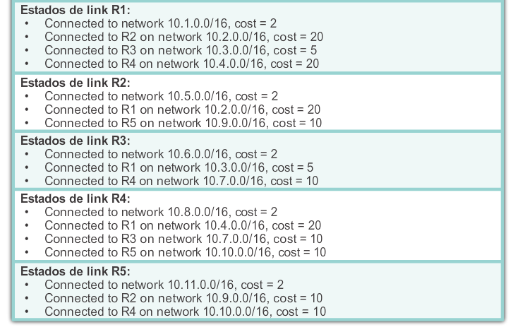 Atualizações de link-state Criando o banco de dados de link-sate A Etapa final do processo de roteamento link-state é que cada