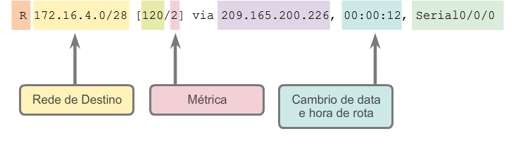 Partes de uma entrada de rota IPv4