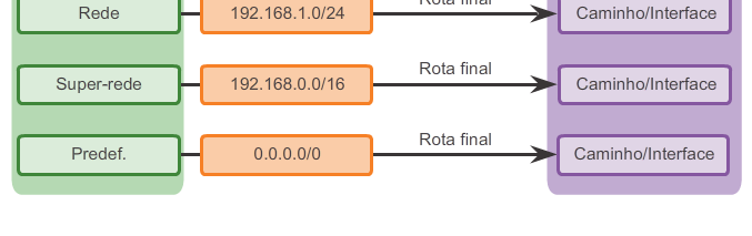 Rotas IPv4 dinamicamente