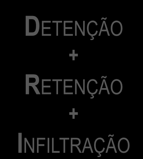 Ciclo hidrológico sustentável DETENÇÃO + RETENÇÃO + INFILTRAÇÃO precipitação Tratamento e aproveitamento de AP evapo-transpiração Aproveitamento de água