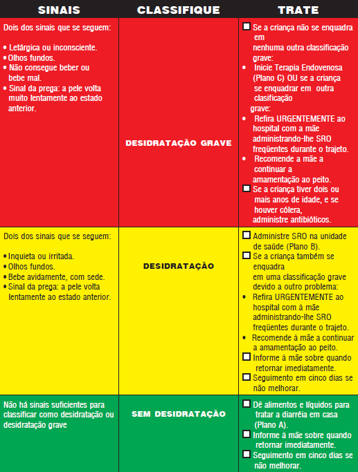 Desidratação LEVE. SEM outra classificação grave. Diarreia classificada como PERSISTENTE GRAVE.