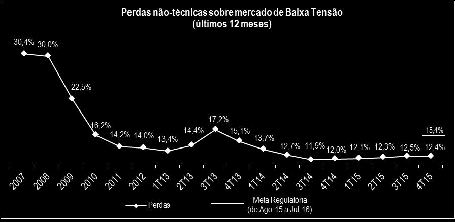 A quantidade de energia elétrica requerida pelo sistema da CEMAR alcançou o patamar de 7.236 GWh e o faturamento ficou em 5.961 GWh, crescimento de 4,32% e 4,33%, respectivamente, em relação a 2014.