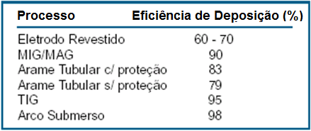 13 Figura 3 - Equipamento básico SMAW (MODENESI, 2006) O processo de soldagem com eletrodo revestido é um dos mais utilizados no mundo, sendo que, apesar de não ser apresentado como o mais eficiente,