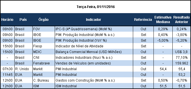 Nesta leitura, sete das oito classes que compõem o índice apresentaram aceleração, como Transportes, 0,49% para 0,8%, e gasolina que passou de 0,56% para 1,77%. Agenda interna no radar.