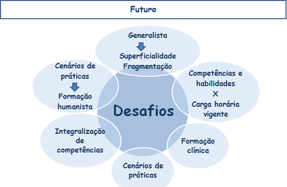 6 A ministrante também comenta sobre alguns desafios que as novas DCNs deverão enfrentar, como: Vencer a superficialidade e fragmentação e manter a formação generalista; O excesso de competências e