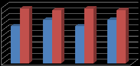 Percentual de acertos obtidos pelos alunos nos testes 39,22% 48,27% 1 Pré-teste Pós-teste Fonte: Pesquisa direta Os resultados obtidos, corroborramcom os demonstrados pelo o estudo realizado por Rêgo