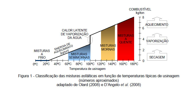 MISTURAS MORNAS Reduz emissões Reduz envelhecimento do ligante Reduz rastro de carbono Aumenta saúde e segurança de trabalhadores Reduz consumo de energia Permite maior colocação de fresado na