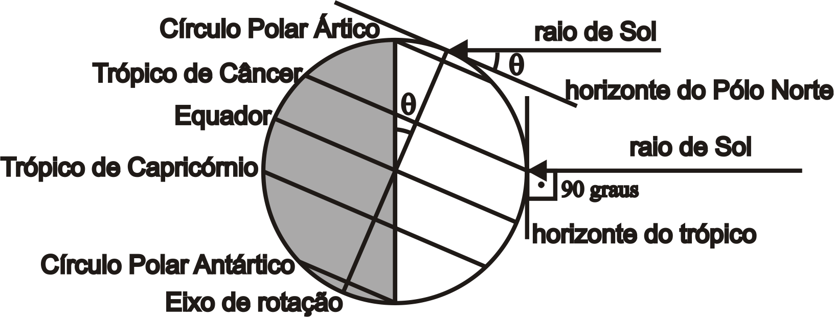 Pergunta 3b) (0,2 ponto) Resposta 3b): A altura do Sol, como mostra a figura à direita é igual à inclinação do eixo de rotação da Terra, isto é 23,5 graus acima do horizonte do pólo.