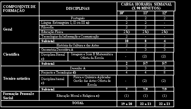 CURSO DE PRODUÇÃO ARTÍSTICA a) O aluno deve dar continuidade a uma das línguas estrangeiras estudadas no ensino básico.