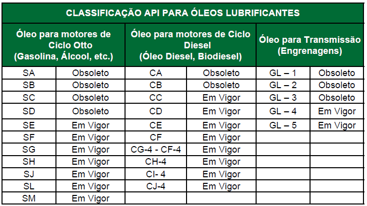 Sistema de lubrificação do motor Classificação quanto ao nível de desempenho API Aditivos - anticorrosivo, antidesgaste,