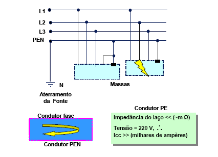 ESQUEMAS DE ATERRAMENTO A NBR-5410 classifica os sistemas de distribuição em baixa tensão em função das ligações à terra da fonte de alimentação (geralmente um transformador) e das massas, de acordo