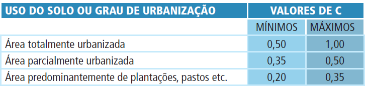 i = intensidade da chuva, correspondente à duração t e período de retorno T (mm/min.); t = duração da chuva em minutos; e T = período de retorno em anos. 3.4.