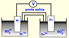 4. (UFPE) Considere uma cela galvânica formada por semicelas padrão de cobre e de zinco, cujos potenciais de redução são os seguintes: Cu 2+ + 2 e Cu E = +,34 V Zn 2+ + 2 e Zn E =,76 V.