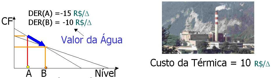 O exemplo a seguir mostra como a Função de Custo Futuro comanda as decisões que determinam o nível de armazenamento (Estado) a ser atingido em cada etapa.