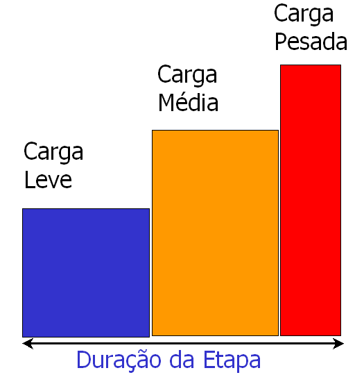 De forma a representar esta segunda possibilidade, a carga é representada em três patamares, englobando as horas de carga leve, de carga média e de carga pesada (usualmente os horários de carga