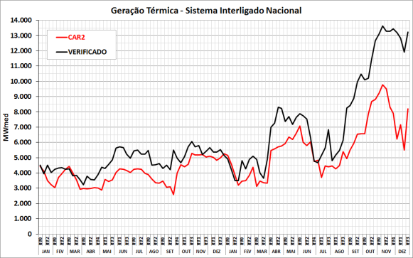 2.19. Despacho antecipado de usinas térmicas O despacho das usinas GNL, de acordo com o regime de contratação, deve ser conhecido alguns meses antes de sua efetiva realização, por dois motivos: a