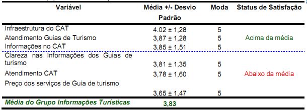 Com relação aos equipamentos de Informações turísticas, os itens Atendimento Guias de