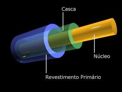 Meios de Comunicação Fibra Óptica Consiste basicamente de material dielétrico, em geral sílica ou plástico, transparente