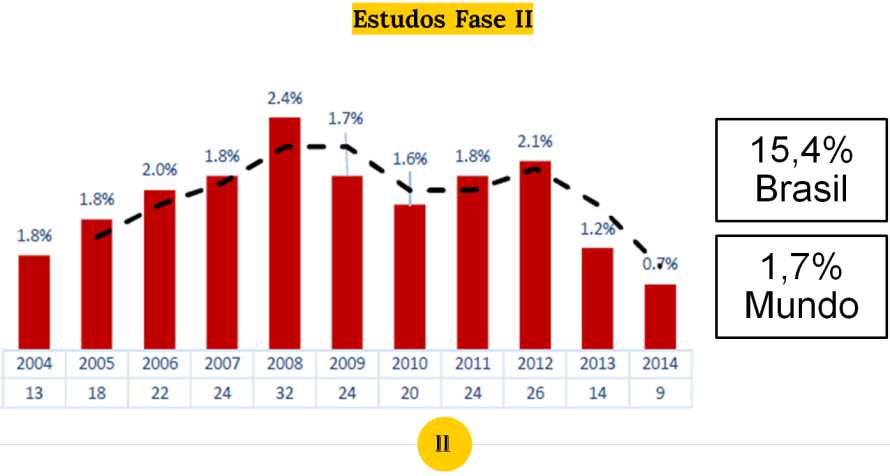 6 Participação do Brasil em cada Fase de Estudos Clínicos No total, existem 46 registros de estudos fase I com participação do Brasil, representando 0,4% do total de 11.