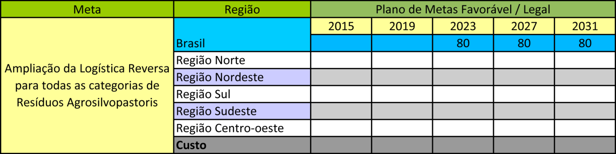 METAS Inventário de Resíduos Agrosilvopastoris Ampliação da Logística Reversa para todas as categorias de Resíduos Agrosilvopastoris NOVAS PROPOSTAS 5.