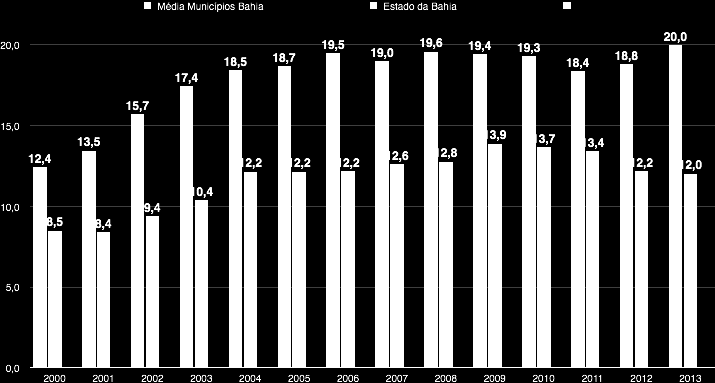 Financiamento do SUS Dados