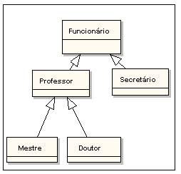 48 objetos sob certos critérios e ajuda a especificar características dessas classes (BARNES e KÖLLING, 2004). FIGURA 21 - Exemplo de hierarquia de herança 3.