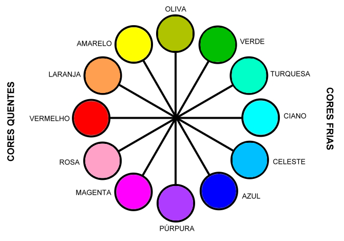 O que são? A roda de cores pode ser divida em cores frias e quentes.