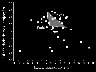 Não se encontrou nenhum padrão característico nas peças utilizadas como percutor ou núcleo, cujos índices de rolamento (Kuenen) variam entre 0. 23 e 1.