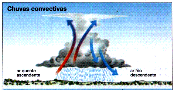 carregadas que se revertem em chuvas. A medida que o ar se eleva, perde umidade e temperatura, ficando mais denso, retornando a superfície.