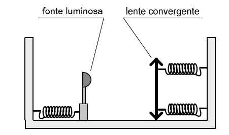 Questão 9. A figura acima mostra uma fonte luminosa e uma lente convergente, presas a molas idênticas, de massas desprezíveis e relaxadas.