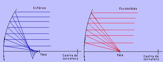 Esquema de