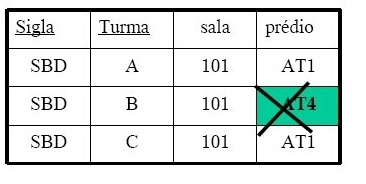 Terceira Forma Normal - 3FN Terceira Forma Normal - 3FN FUNC_DEP não está na 3FN em virtude da dependência Uma relação R está na 3FN se: Estiver na 2FN.