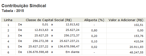 Cm calcular a Cntribuiçã Sindical Patrnal?