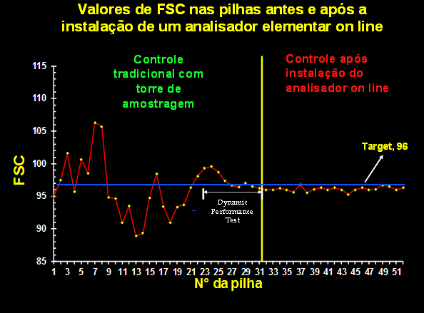 Controle on line