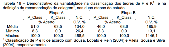 Valores de ph CaCl 2, saturação por bases e teor de Mg em 24 amostras representativas de áreas agrícolas em vários municípios do MT Saturação por bases (%) Teor de Mg (cmol c /dm 3 ) 80 60 40 20 0