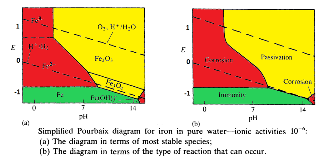 Diagrama simplificado de Pourbaix para o ferro
