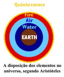 A FILOSOFIA PLATÔNICA E ARISTOTELICA Eles defendiam a concepção de Empédocles de Sicília dos 4 elementos (terra, ar, fogo e água) ou raízes. Eles não defendiam a ideia de vácuo.