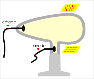 1ª- Os raios catódicos, quando incidem sobre um anteparo, produzem uma sombra na parede oposta do tubo, permitindo concluir que se propagam em linha reta.