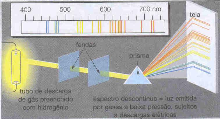 Ao passar por um prisma, essa luz se subdividia em diferentes comprimentos de onda e freqüência, caracterizando um espectro luminoso descontínuo.