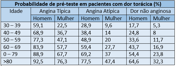 b. dor torácica aguda, em pacientes com TIMI RISK 1 e 2, com sintomas compatíveis com síndrome coronariana aguda ou c.