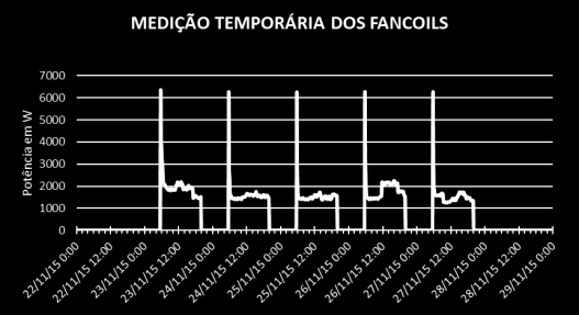 Todos os sistemas centrais devem ser visitados, como Central de Água Gelada (CAG), casas de máquinas de ventilação e de elevadores e salas elétricas, por exemplo.