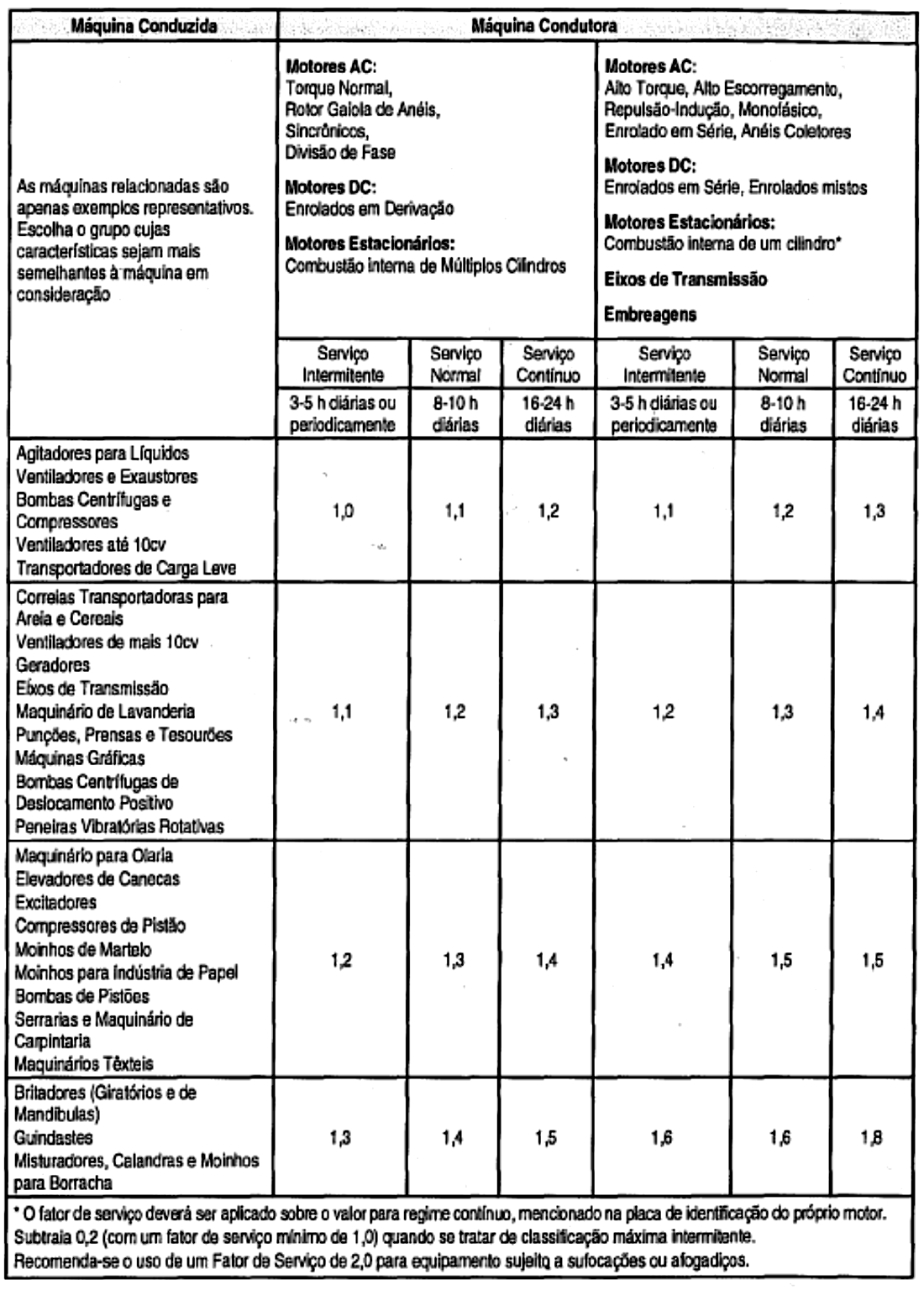 Tabela 1- Fator de serviço para cálculo